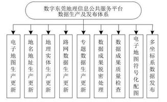 地理信息公共服務平臺更新運維體系升級策略研究