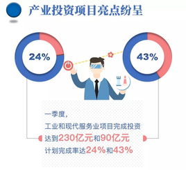 浙江一季度重點(diǎn)項(xiàng)目投資實(shí)現(xiàn)“開門紅” 完成率達(dá)26.7%，四地領(lǐng)跑全省